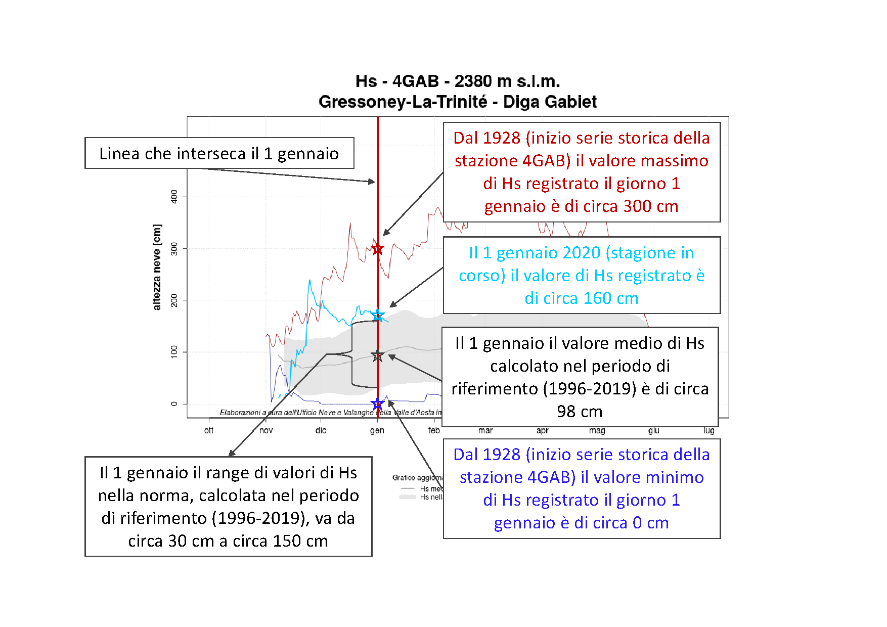 Figura 2: alcune informazioni ricavabili da un Grafico Neve - Serie Storica, analizzando uno specifico giorno, nell’esempio il 1 gennaio.