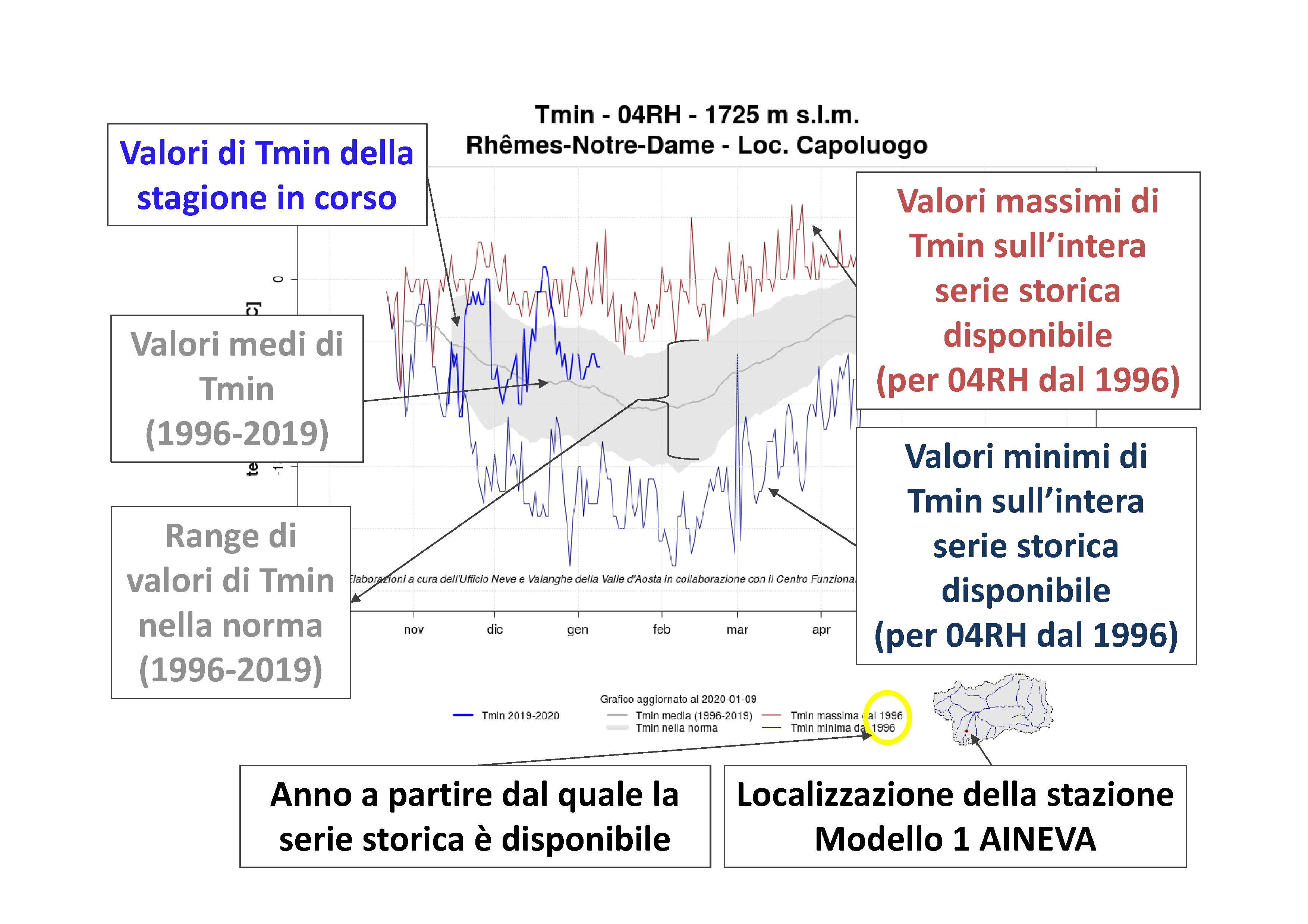 Figura 1: esempio di un Grafico Temperatura minima - Serie Storica con le relative spiegazioni.