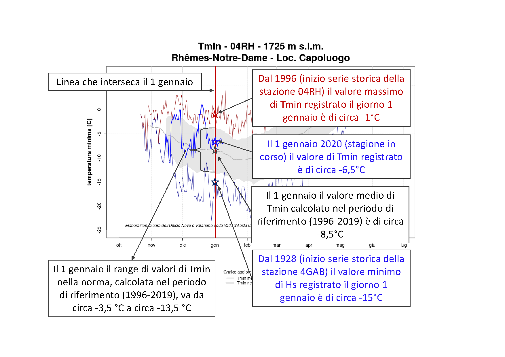 Figura 3: alcune informazioni ricavabili da un Grafico Temperatura Minima - Serie Storica, analizzando uno specifico giorno, nell’esempio il 1 gennaio.