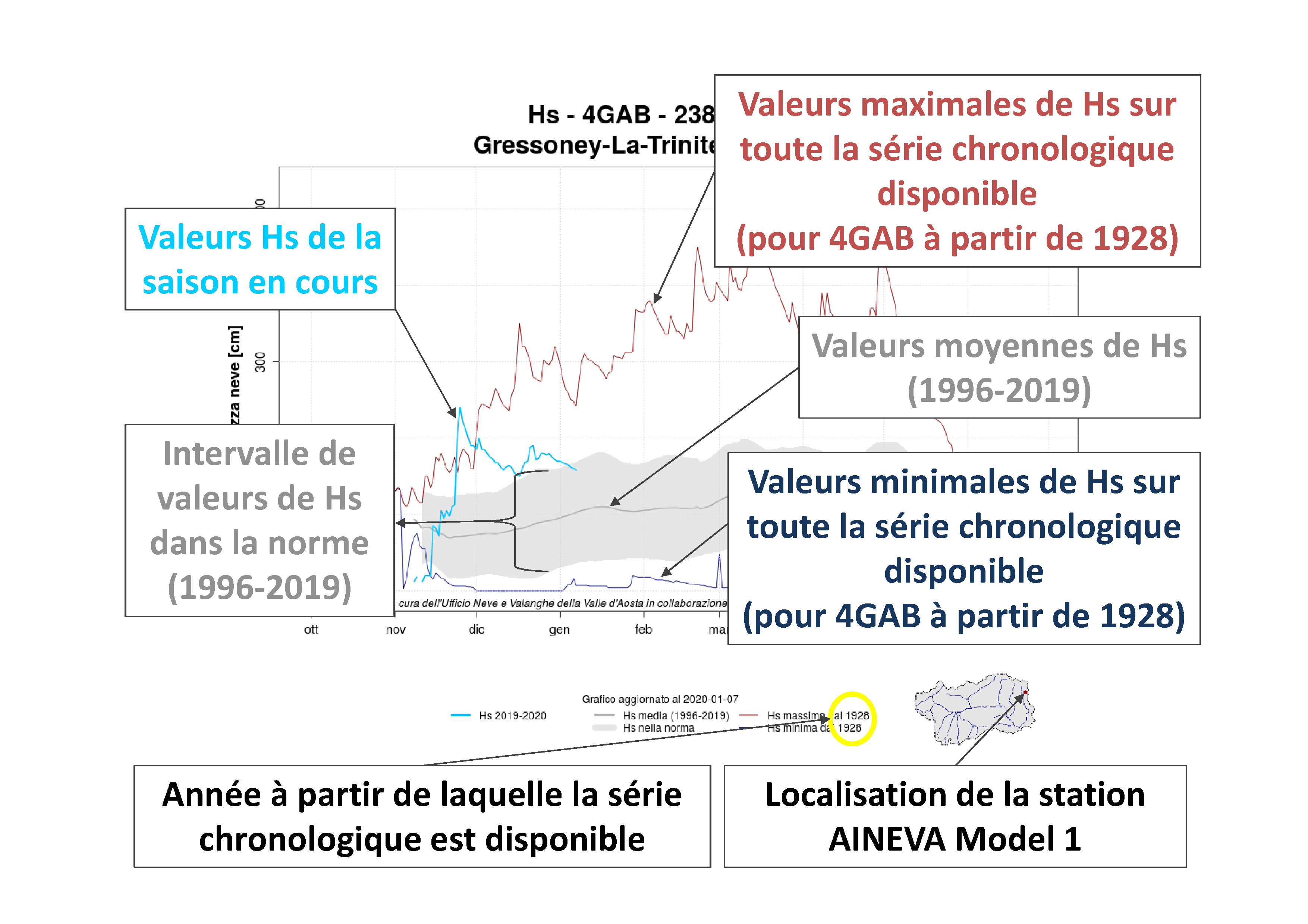 Figure 1: exemple de un Graphique Neige - Série Historique, avec les relatives explications.