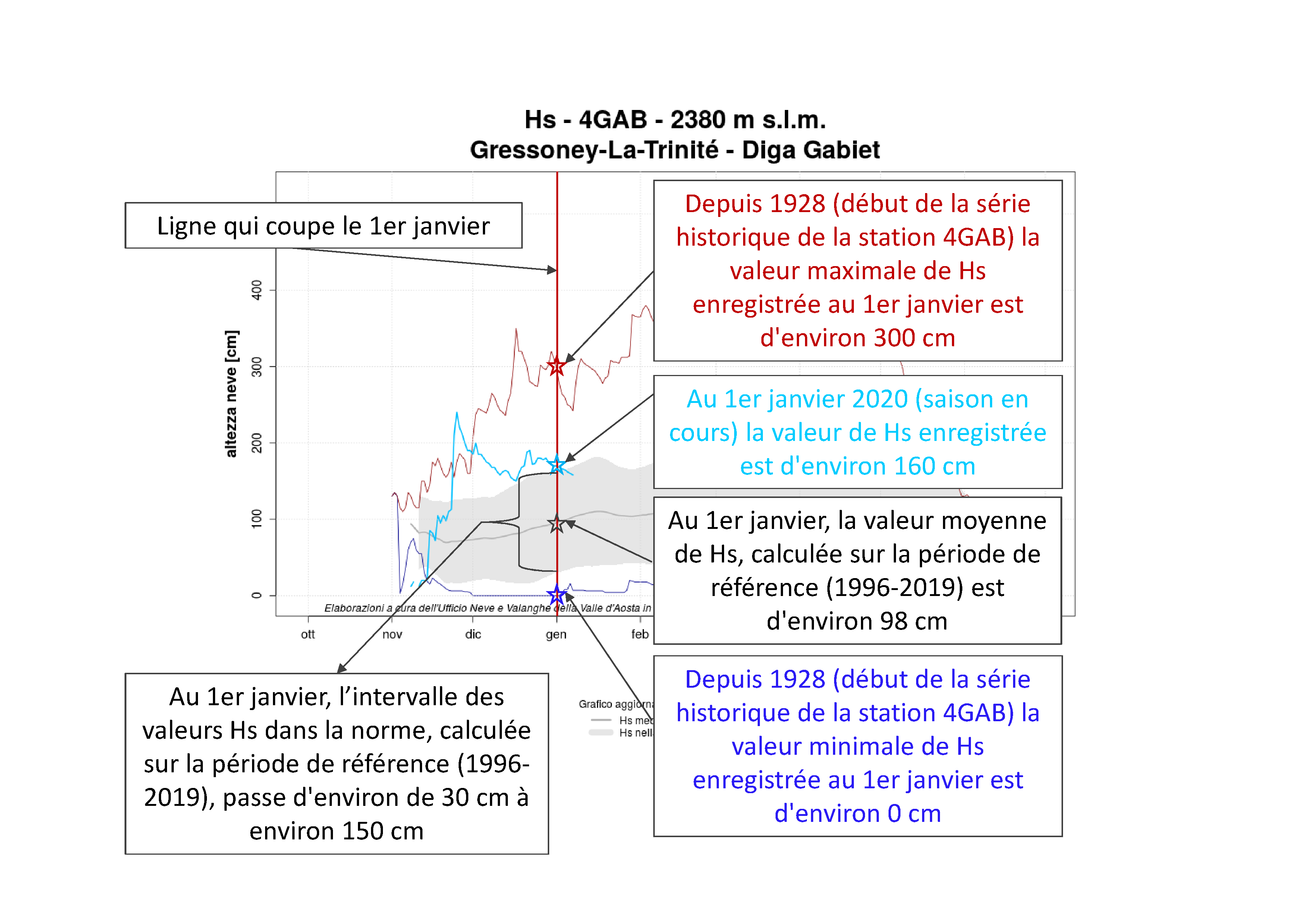 Figure 2: exemples des informations obtenues à partir d'un Graphique Neige - Série Historique, en analysant un jour spécifique, dans l'exemple le 1er janvier.