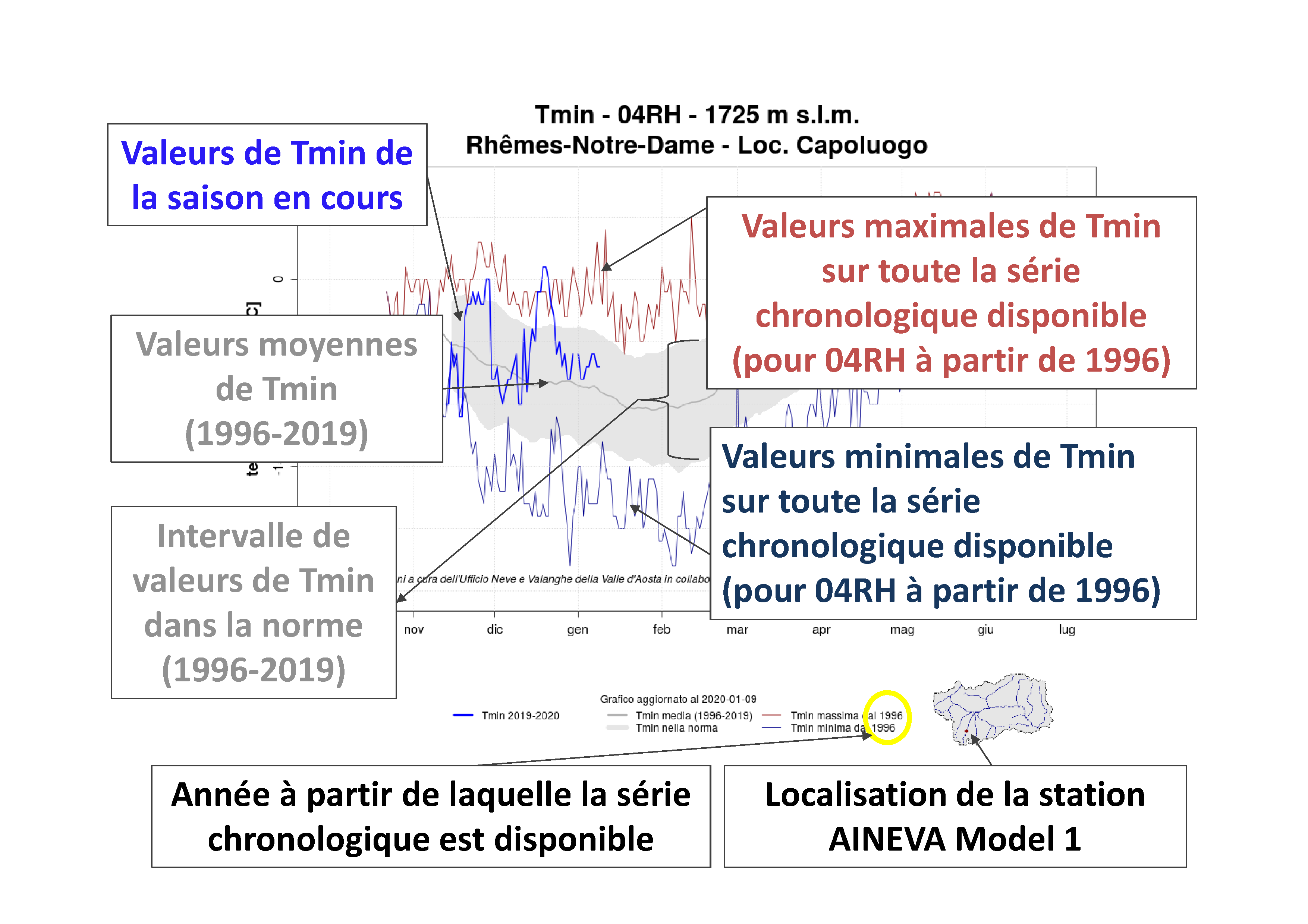 Figure 1: exemple de un Graphique Température minimale- Série Historique, avec les relatives explications.