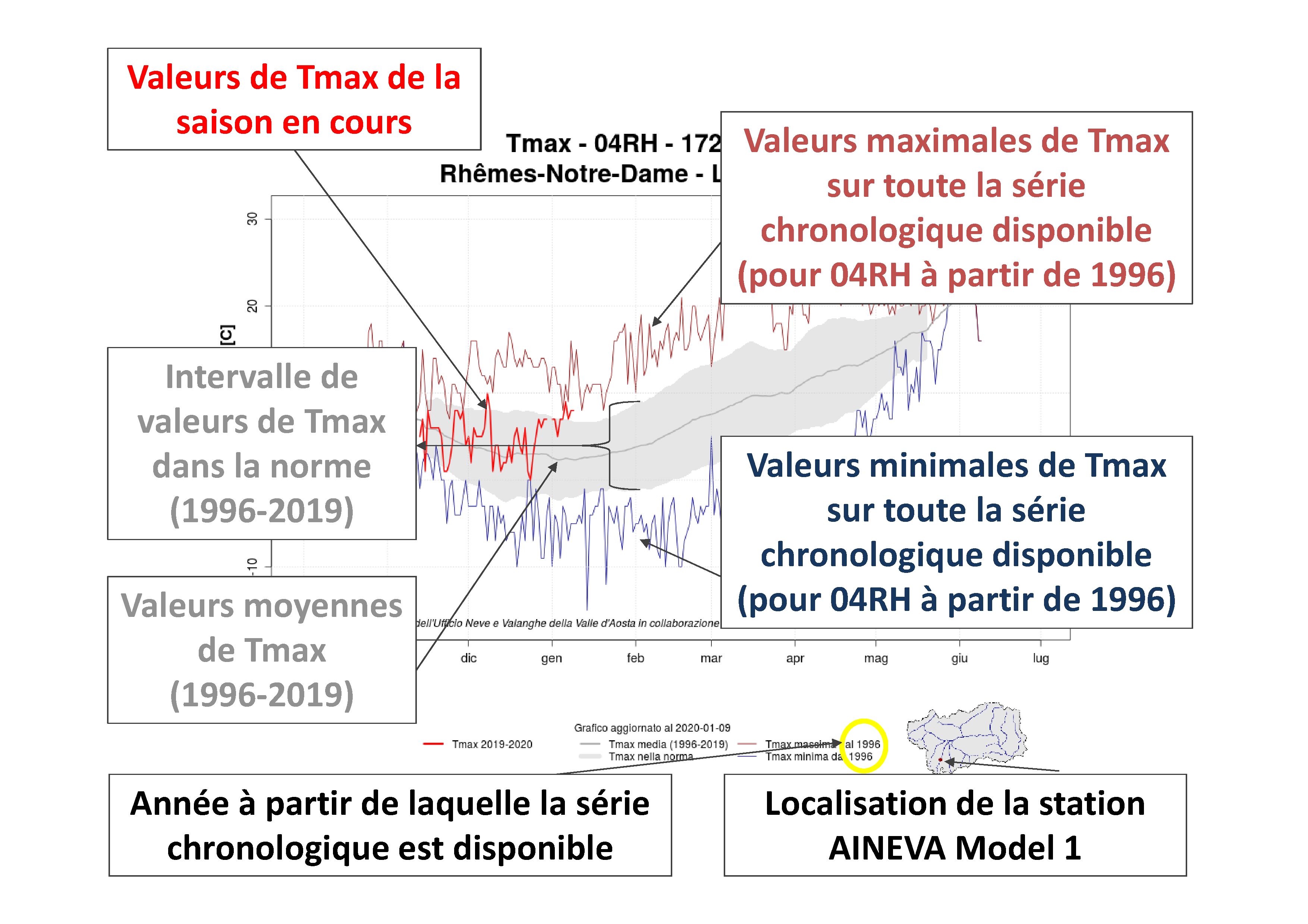 Figure 2: exemple de un Graphique Température maximale - Série Historique, avec les relatives explications.