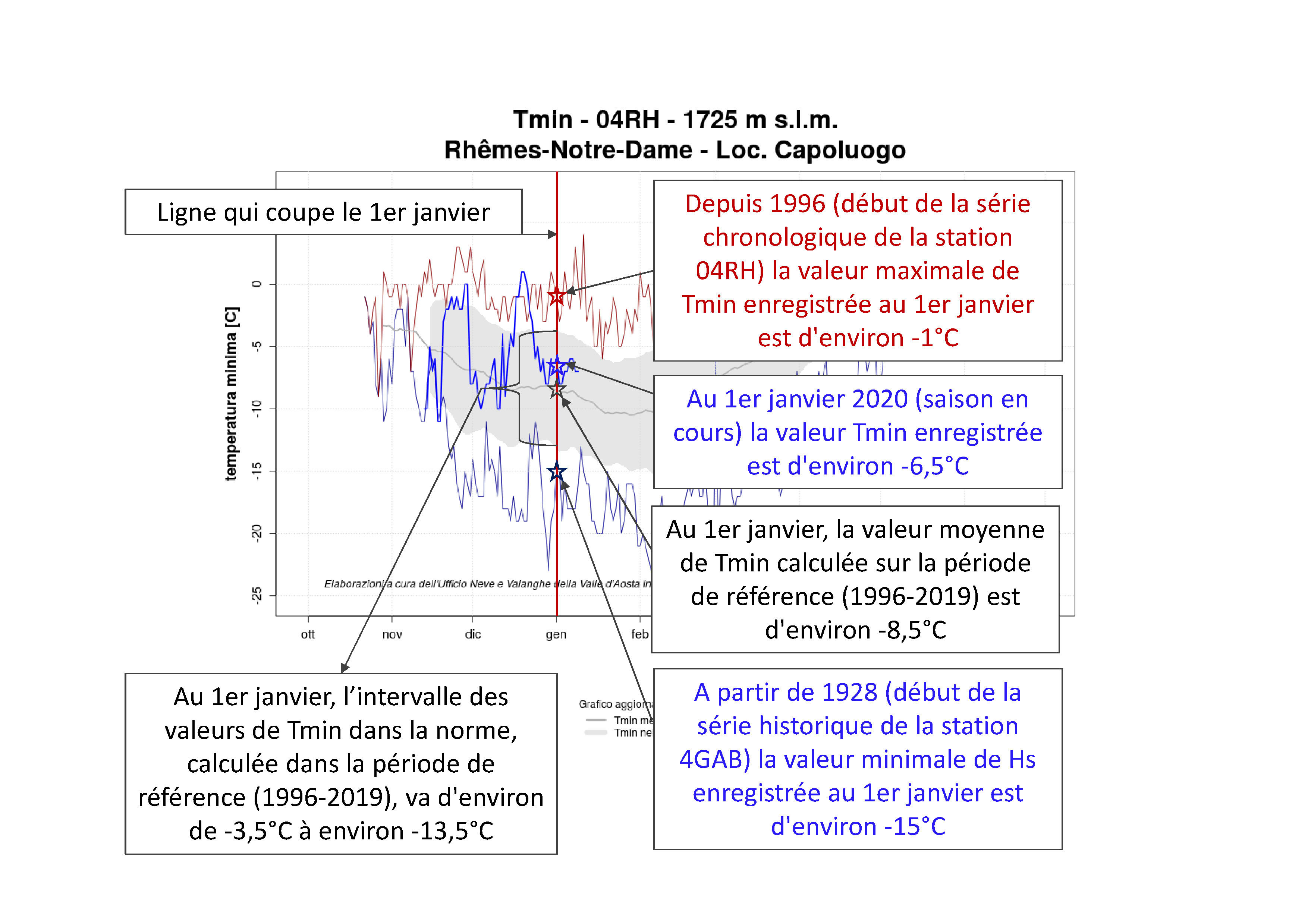 Figure 3: exemples des informations obtenues à partir d'un Graphique Température minimale - Série Historique, en analysant un jour spécifique, dans l'exemple le 1er janvier.