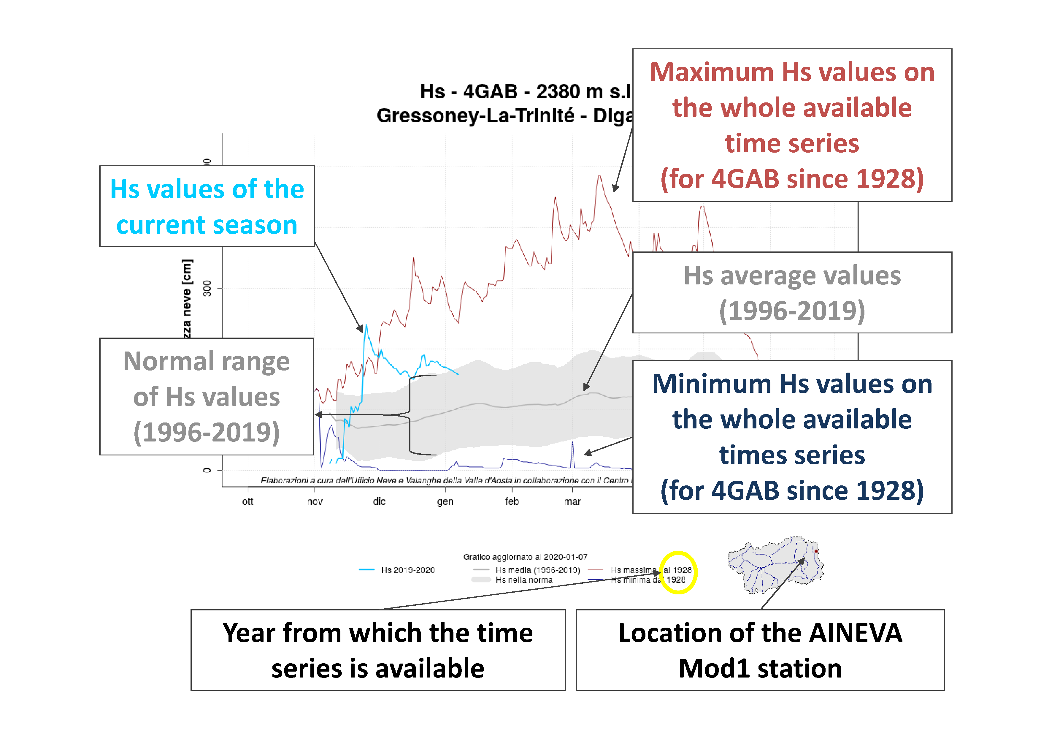 Figure 1: example of a Snow Graph - Historical Series with relative explanations.