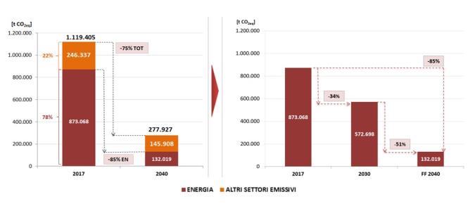 Obiettivo di riduzione delle emissioni di GHGs nel settore energetico [tCO2eq/anno]