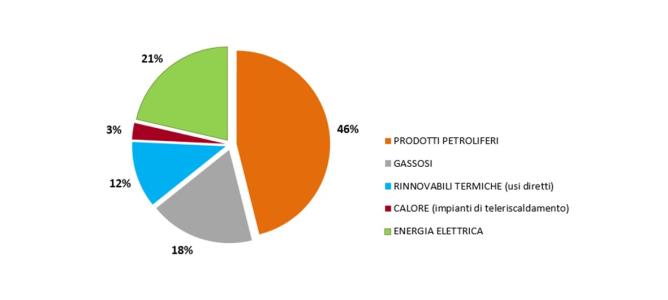 CONSUMI FINALI NETTI – Distribuzione percentuale [2019]