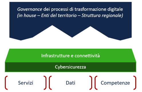 Il modello di «Montagna Digitale»