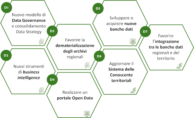 linee d'azione dati