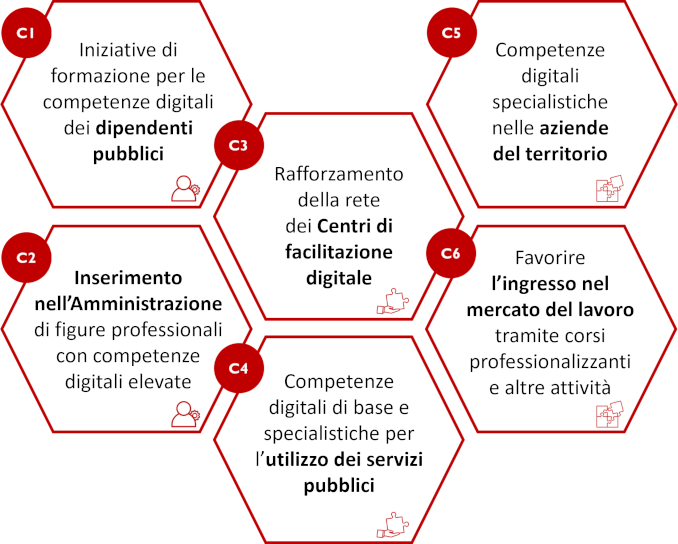 linee d'azione competenze