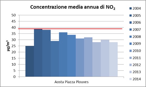 grafico